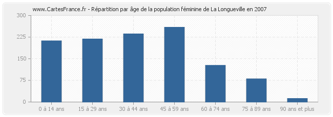 Répartition par âge de la population féminine de La Longueville en 2007